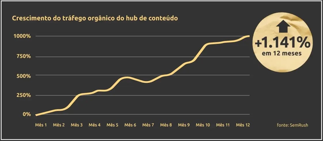 Blog Banco Pan Crecimento em 12 meses