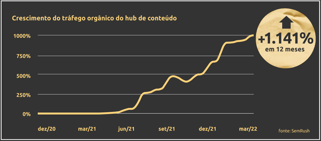 Crescimento do tráfego orgânico