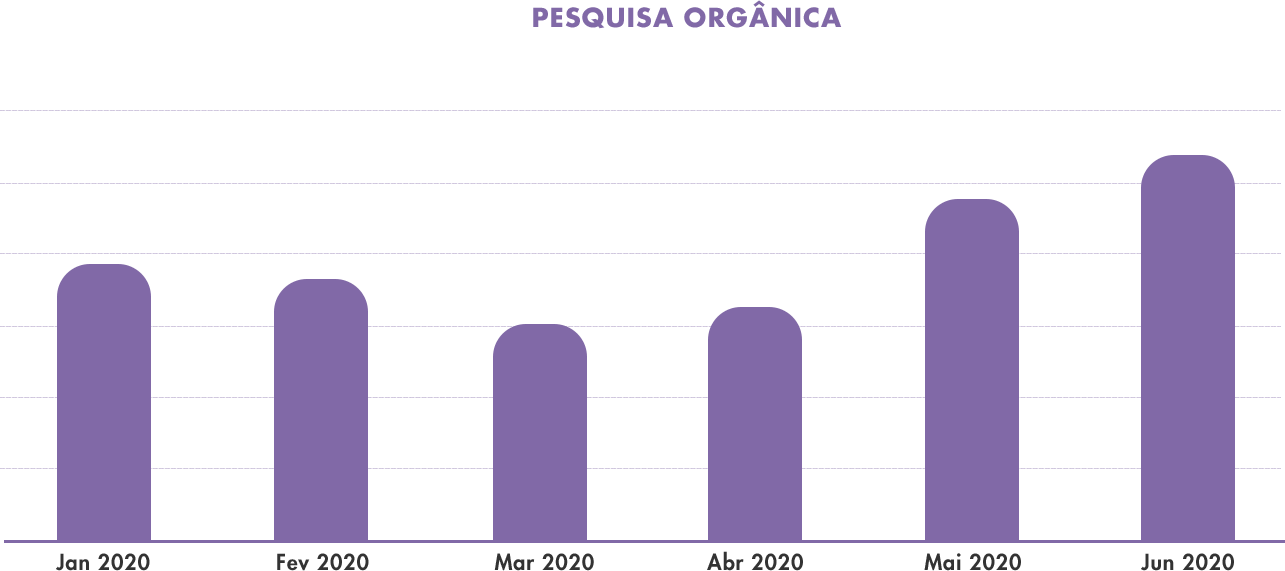 Grafico De Pesquisa Organica