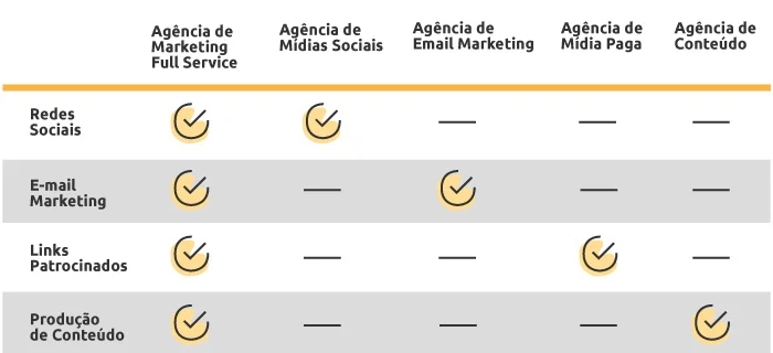 Ilustração sobre serviços de marketing digital de uma agência full service