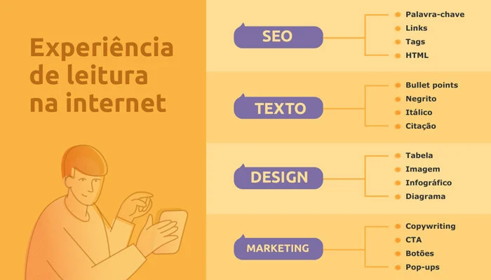 Gráfico explicando a experiência de leitura através do texto, seo, design e marketing