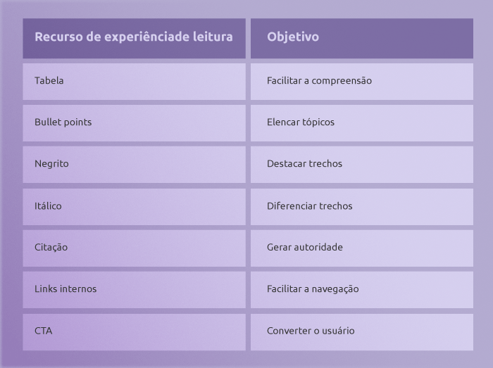 Tabela apresentando recursos de leitura e seus objetivos