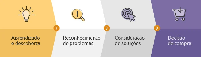 Infográfico: jornada de compra do cliente.