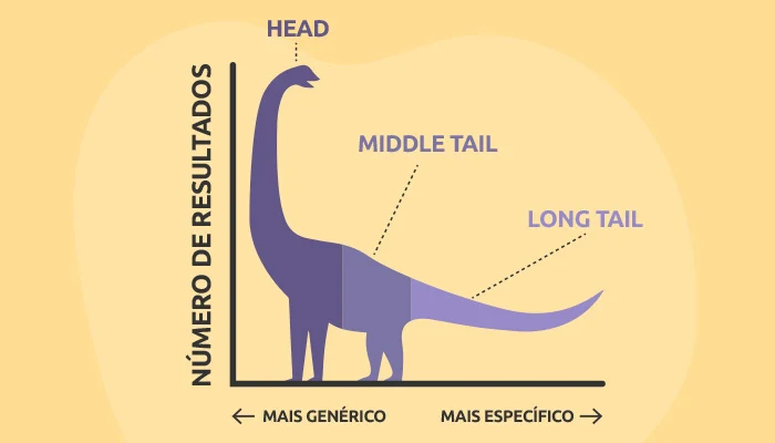 O gráfico mostra um dinossauro, onde a cabeça é apontada como head tail, o corpo como mid tail e a cauda como long tail.