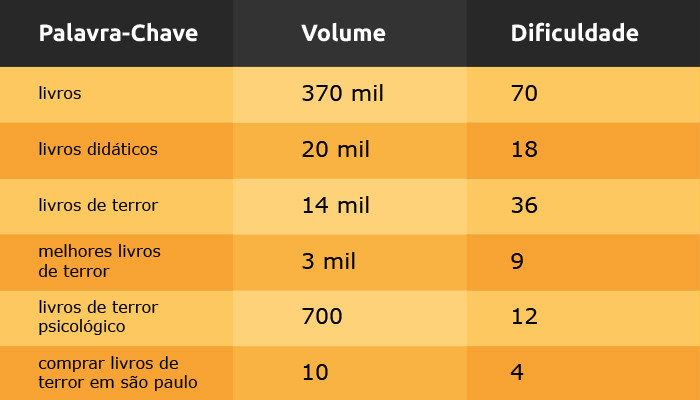 Tabela com volume de buscas de palavras-chave