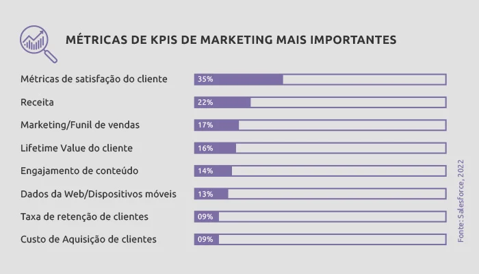 Gráfico: métricas e KPIs mais importantes para marcas financeiras.