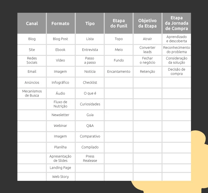 Tabela de canais de marketing, formatos e tipos de conteúdo, etapa do funil, objetivo da etapa e etapa da jornada de compra.