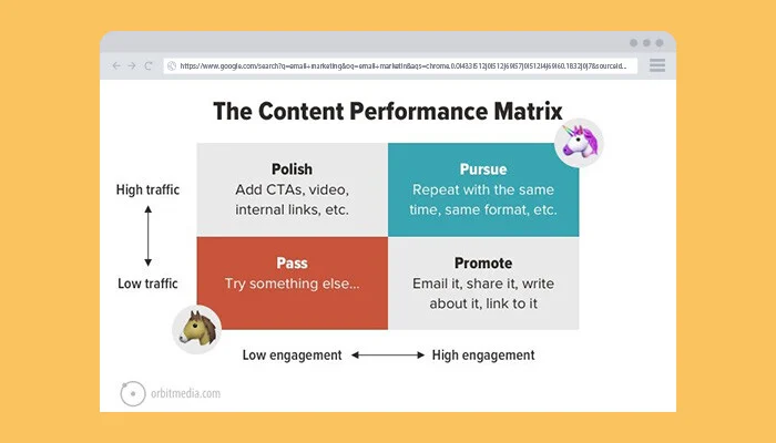 Matriz de conteúdo da Orbit Media