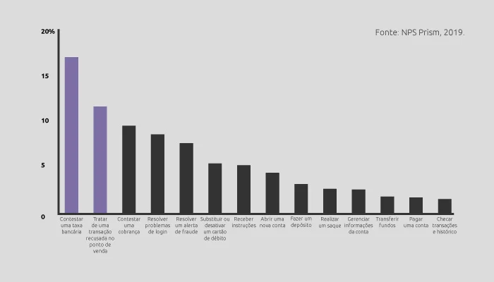Fatores que mais incomodam clientes de bancos.