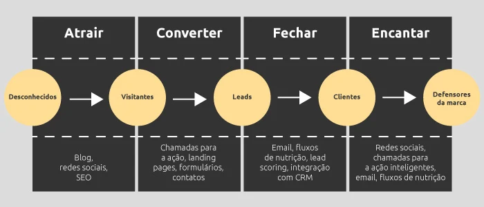 Funil de vendas (Prosperidade Conteúdos).