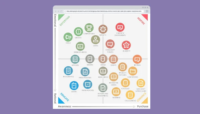Matriz de conteúdo da Smart Insights