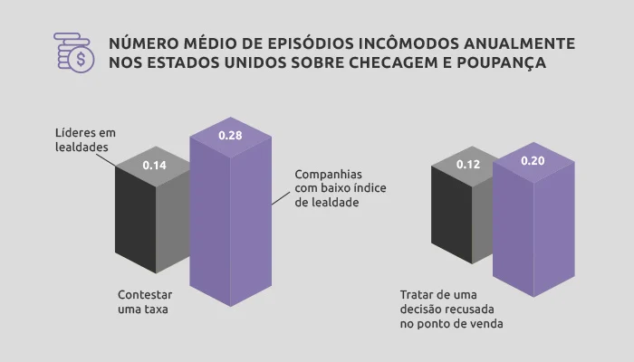 Episódios incômodos em bancos e instituições financeiras.
