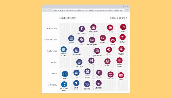 Matriz de Tipos de Conteúdo da Moz