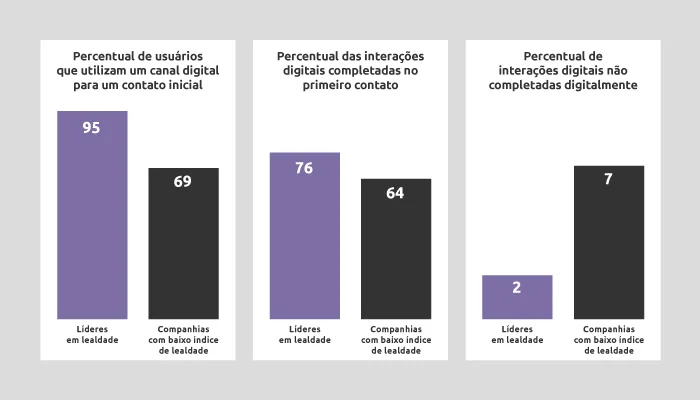 Suporte digital de instituições financeiras.