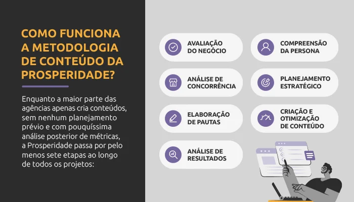 Infográfico explica como funciona a metodologia de conteúdo da Prosperidade