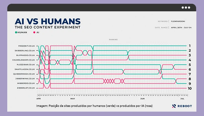05---Experimento-mostra-que-conteúdos-feitos-por-humanos-ranqueiam-melhor