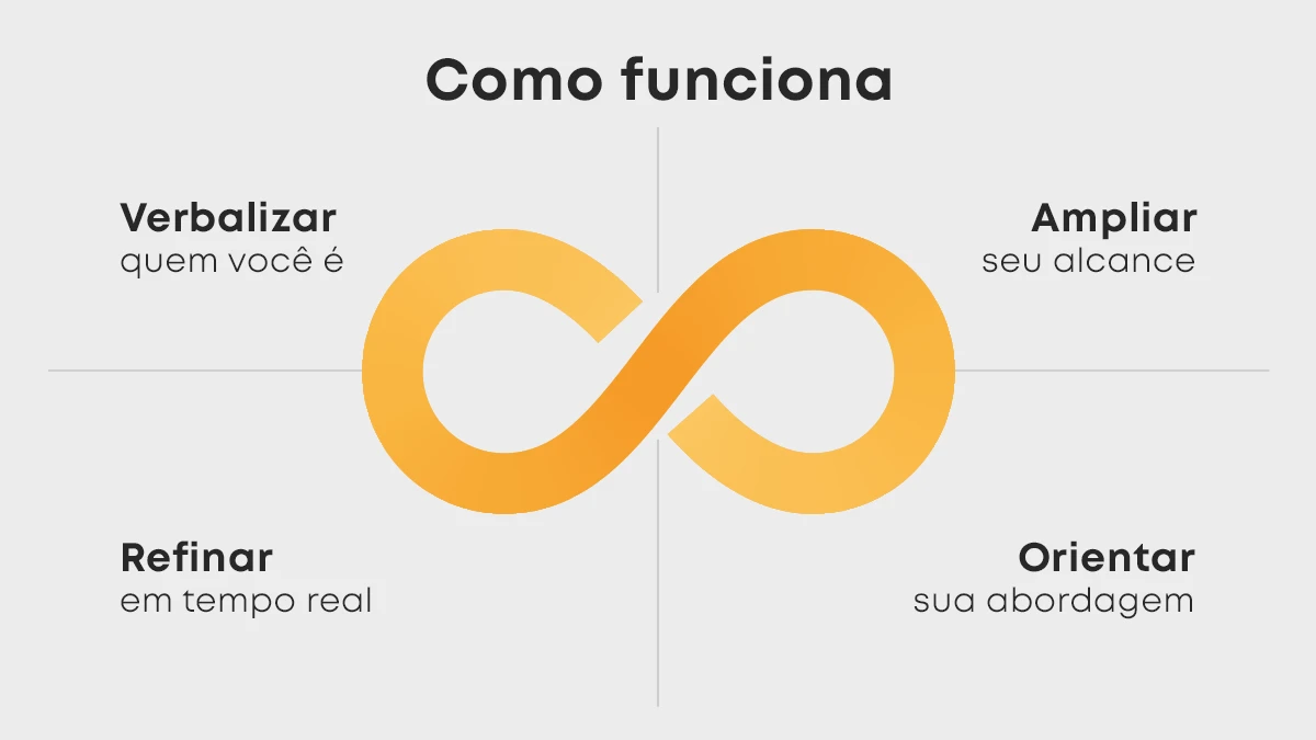 Infográfico mostra como funciona o Loop Marketing