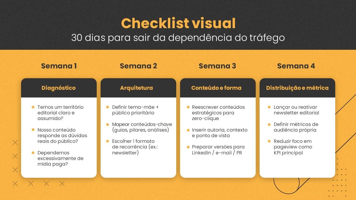 Imagem com checklist visual de 30 dias para sair da depend&ecirc;ncia do tr&aacute;fego, dividido nas etapas diagn&oacute;stico, arquitetura, conte&uacute;do e forma, e distribui&ccedil;&atilde;o com m&eacute;tricas.