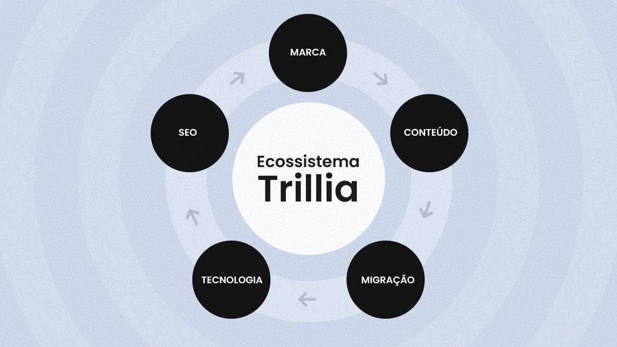 Diagrama do ecossistema Trillia, com marca, conte&uacute;do, migra&ccedil;&atilde;o, tecnologia e SEO conectados em um ciclo por setas.