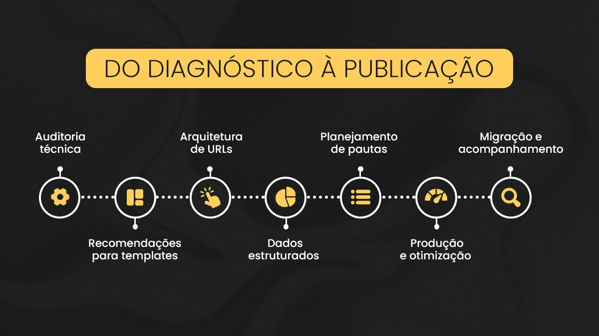 Infogr&aacute;fico em fundo preto com o t&iacute;tulo &ldquo;Do diagn&oacute;stico &agrave; publica&ccedil;&atilde;o&rdquo; e uma linha do tempo com as etapas: auditoria t&eacute;cnica, recomenda&ccedil;&otilde;es para templates, arquitetura de URLs, dados estruturados, planejamento de pautas, produ&ccedil;&atilde;o e otimiza&ccedil;&atilde;o, migra&ccedil;&atilde;o e acompanhamento.