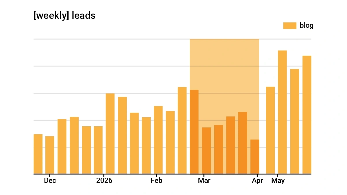 Gráfico de barras com evolução semanal de leads do blog entre dezembro e maio, com destaque em laranja mais intenso para as semanas de março e início de abril.