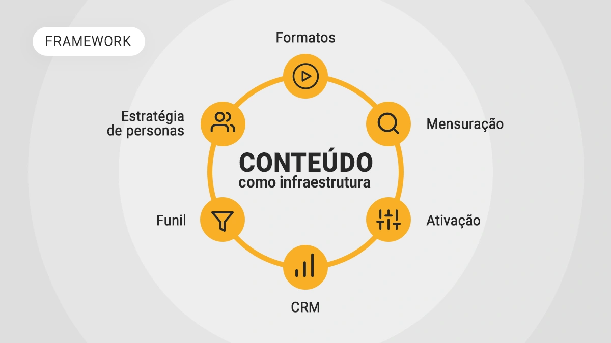 Framework sobre a forma de trabalhar da Prosperidade Conteúdos