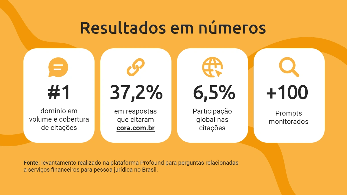 Cita&ccedil;&otilde;es da Cora em plataformas de IA, segundo o Profund