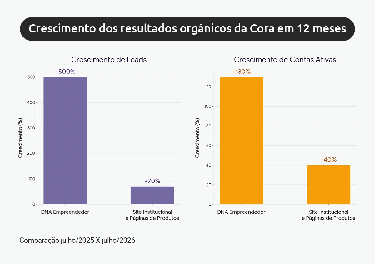 Crescimento dos resultados org&acirc;nicos da Cora em 12 meses de trabalho da Prosperidade Conte&uacute;dos