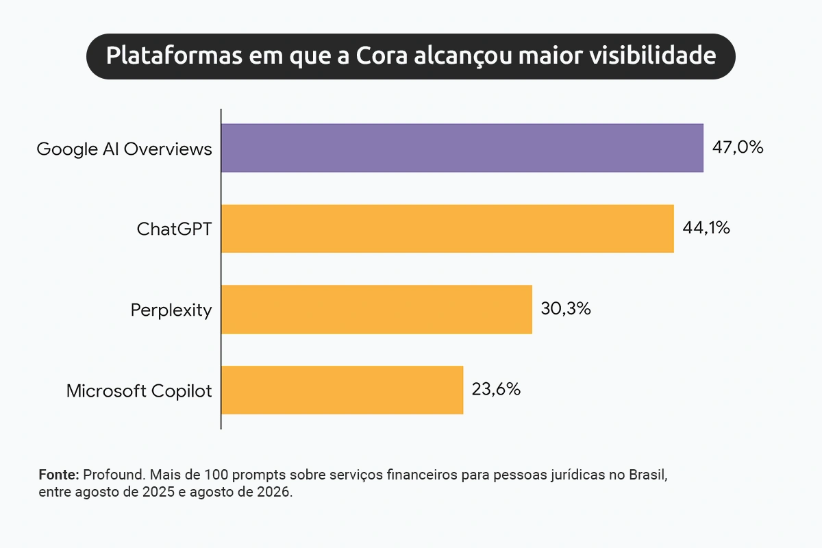 Plataformas de IA nas quais a Cora alcan&ccedil;ou resultados com o trabalho da Prosperidade Conte&uacute;dos
